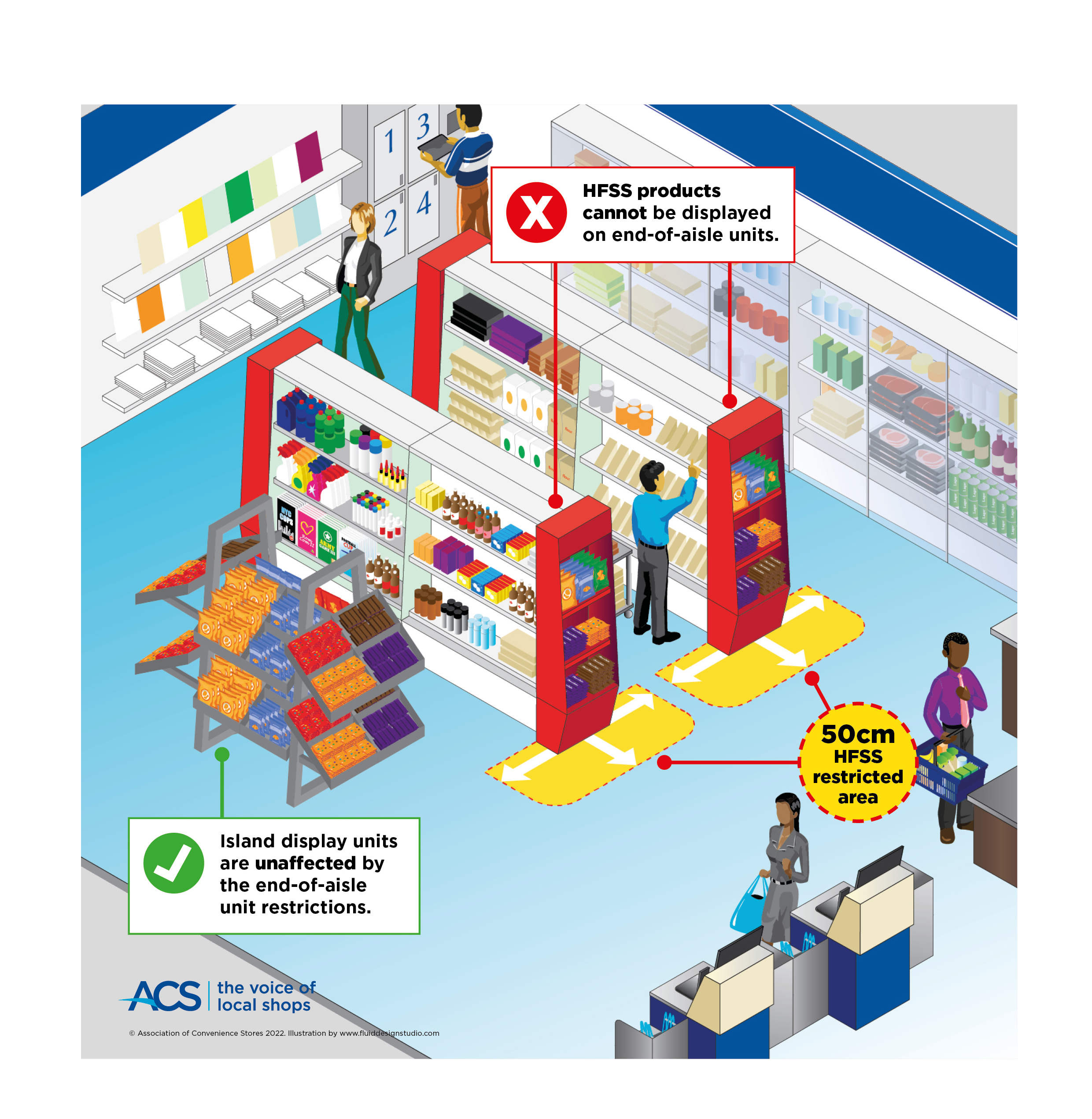 High Fat Sugar & Salt (HFSS) regulations, product display
guidance for retailers